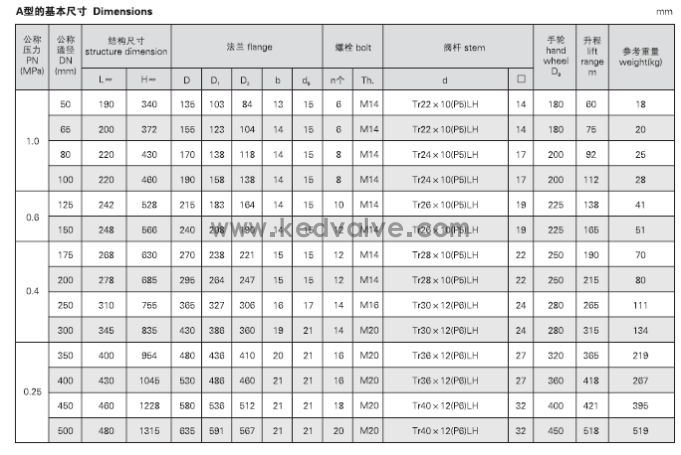 船用法兰铸钢闸阀 CB466-05