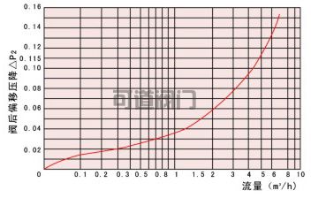 船用DIN型支管减压阀(图1)