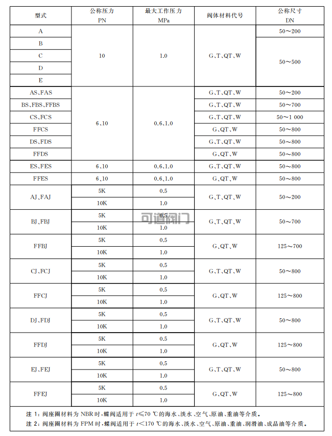 GB/T3036中心型蝶阀的型号分类和标记(图1)