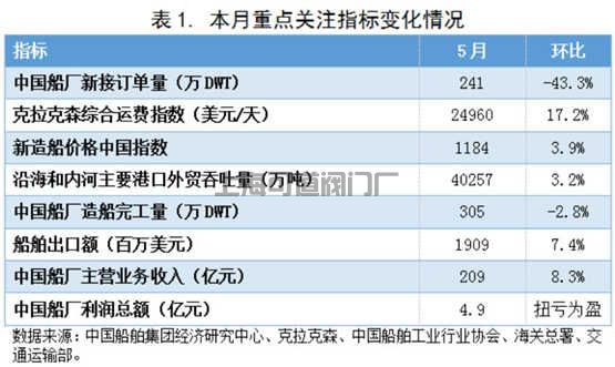 新造船价格中国指数上涨，船厂营收利润大幅回升(图1)
