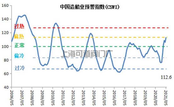 新造船价格中国指数上涨，船厂营收利润大幅回升(图2)