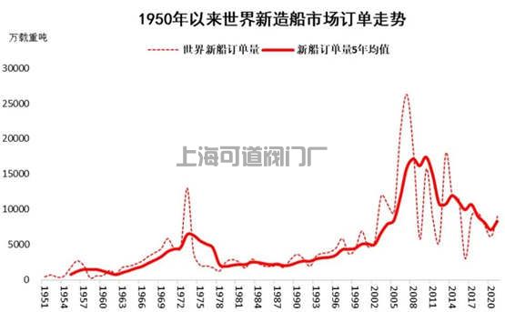 船舶工业进入新一轮快速发展时期(图1)