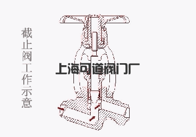 截止阀工作状态以及运作原理