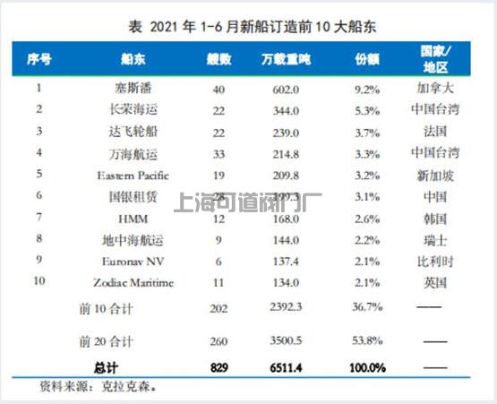 2021年上半年全球前十大船东集团订船一览(图1)
