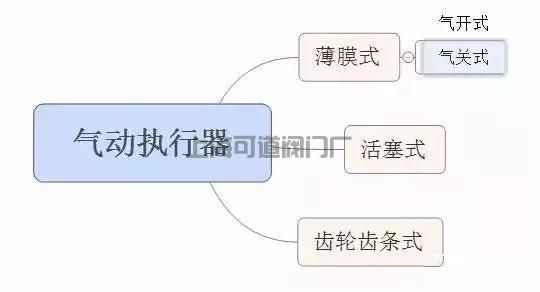 气动执行器原理、分类、选型(图3) 气动执行器原理、分类、选型(图3)