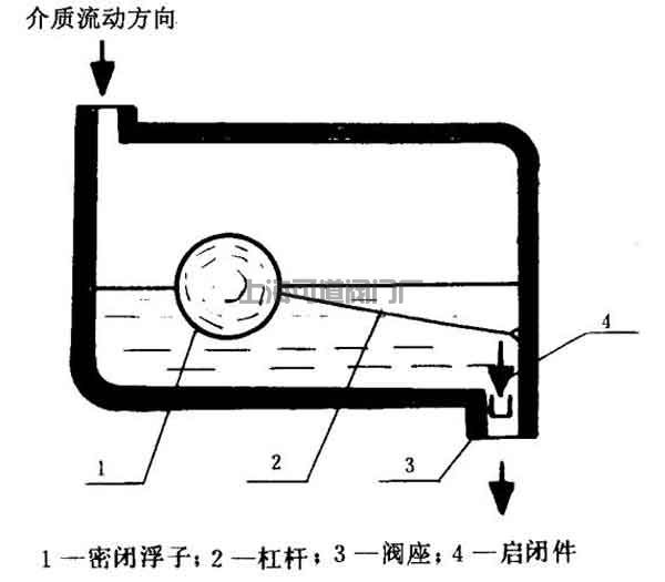 密闭浮于式蒸汽疏水阀动作原理